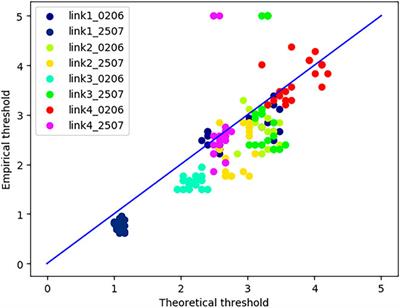 Intensity estimation after detection for accumulated rainfall estimation